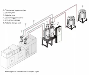Plastic Resin Dehumidifying Dryer Hopper Machine